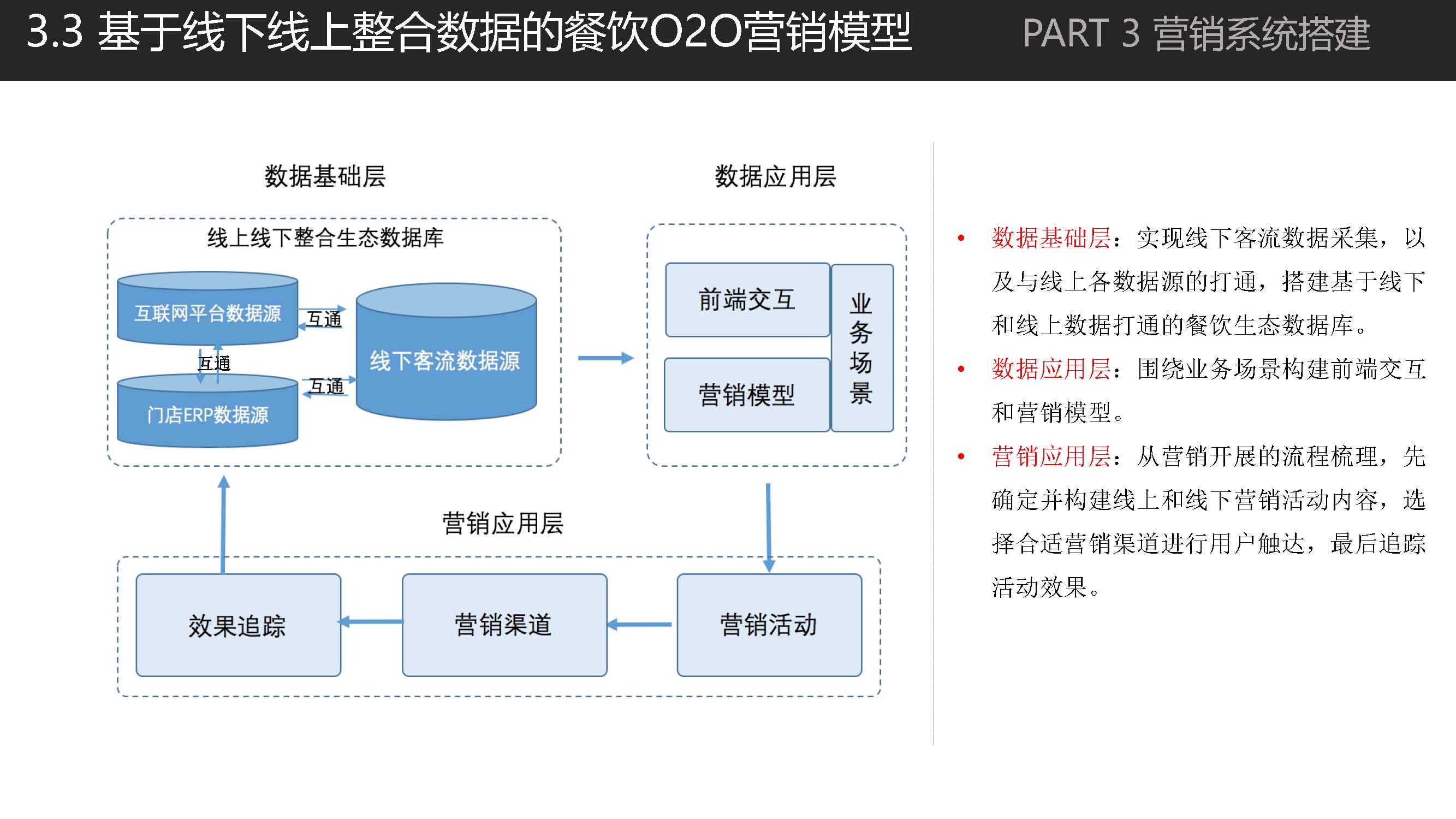 基于线下线上整合数据的o2o营销模型构建与应用--以餐饮行业为例-左肖