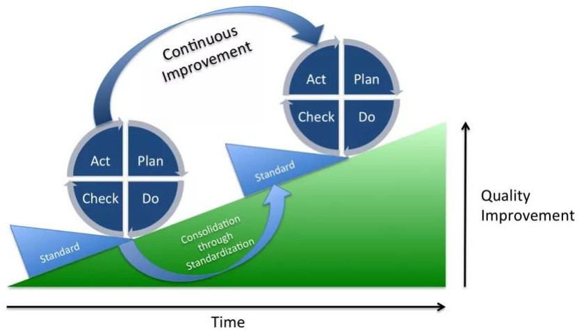 pdca循环图示