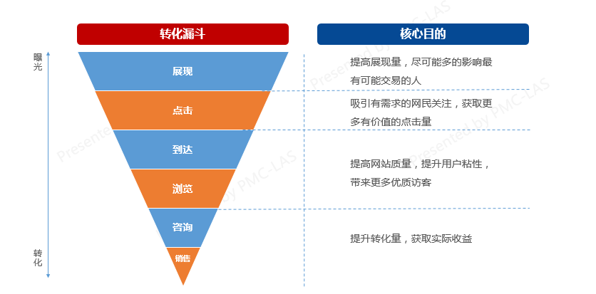 受众漏斗模型