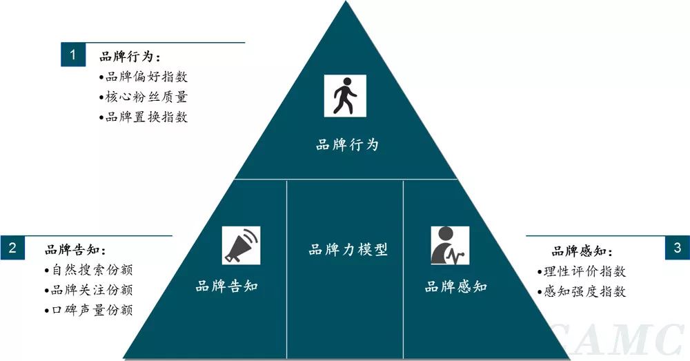 即品牌告知,品牌感知,品牌行为,并结合汽车数据及用户数据特点,设计了