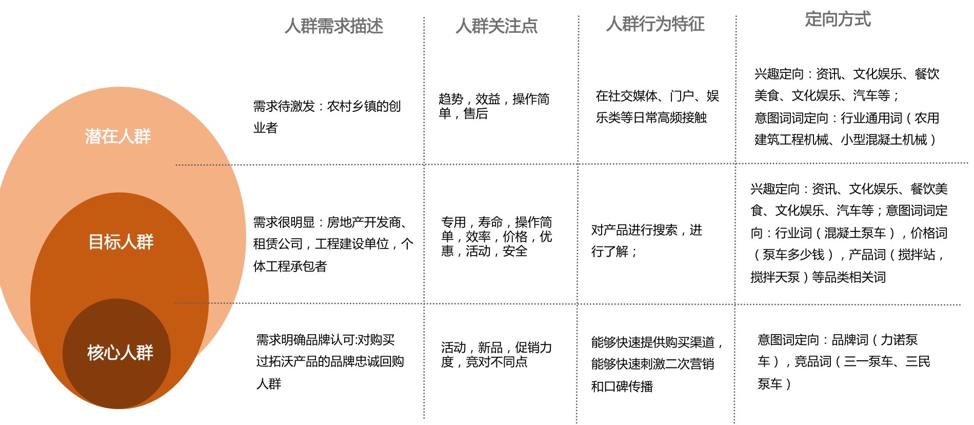 根据受众分析,拆分投放人群的需求