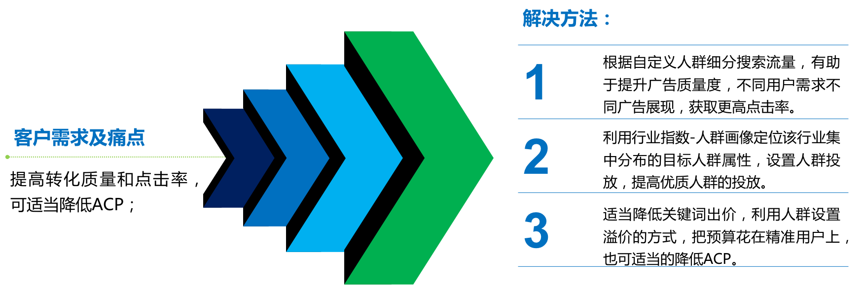 两个月时间 转化提升3倍 它是怎么做到的 百度营销中心