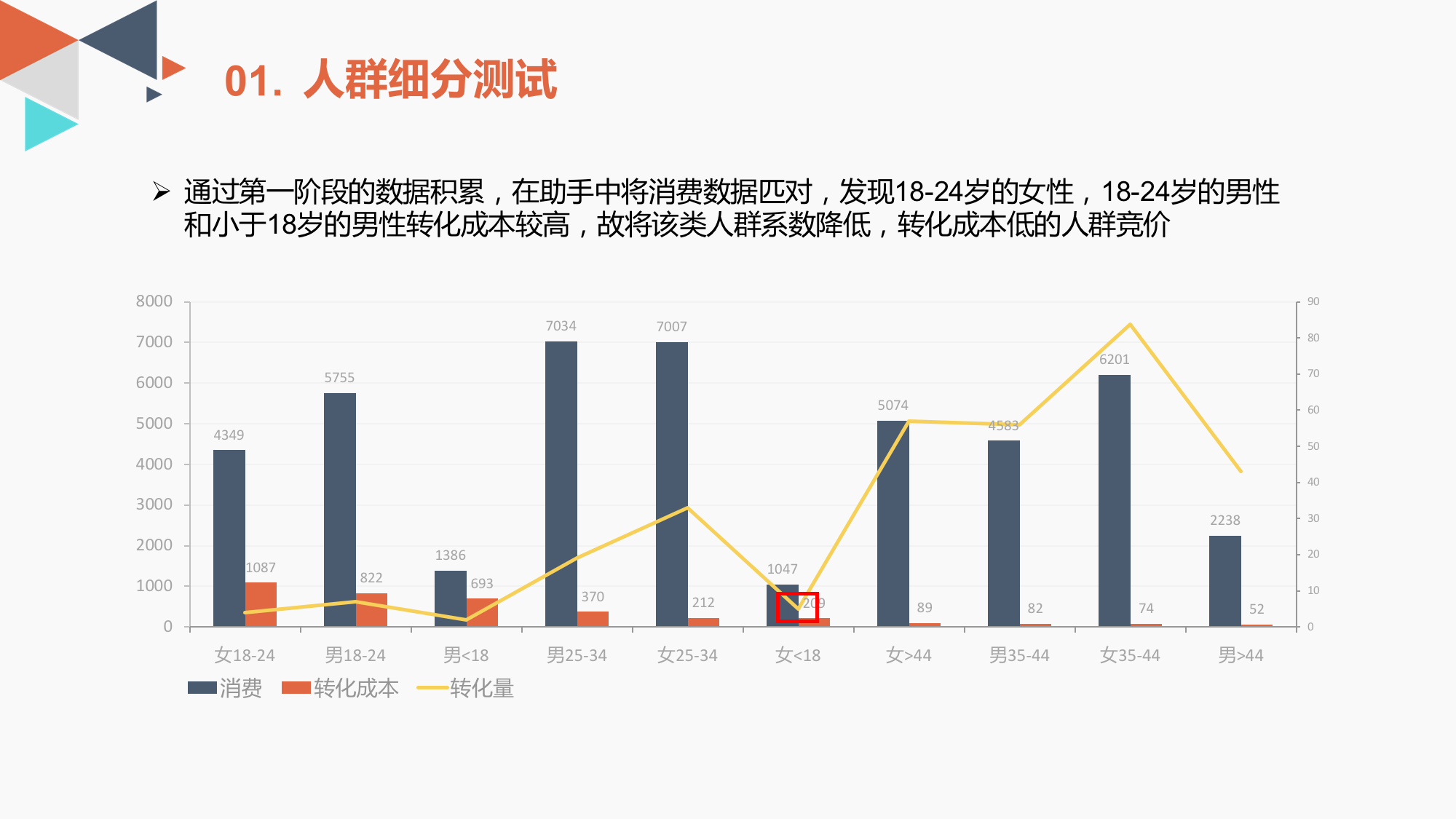 7天线索量提升近40%，看看他是怎么做到的！