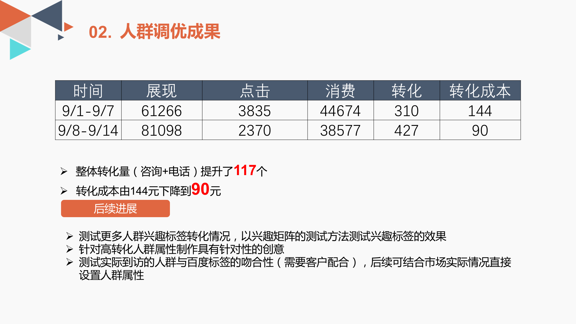 7天线索量提升近40%，看看他是怎么做到的！