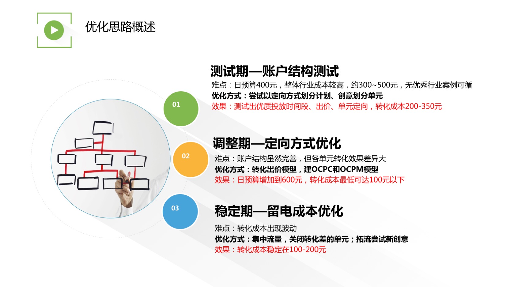 如何分阶段优化账户稳定成本