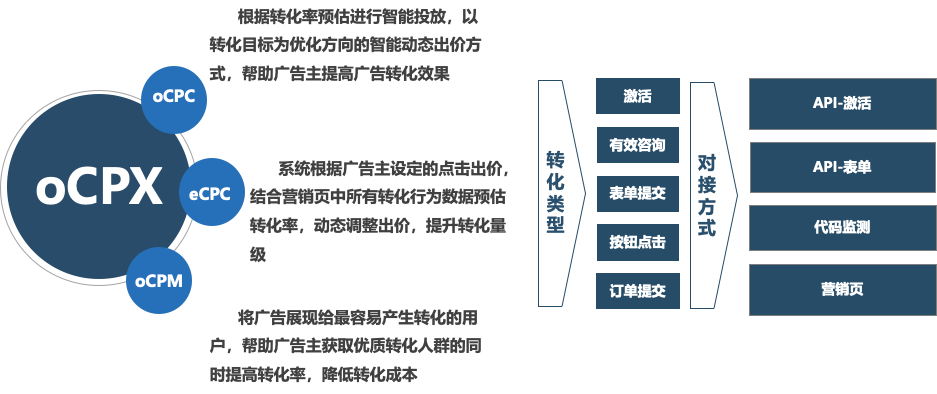 信息流出价和定向方式