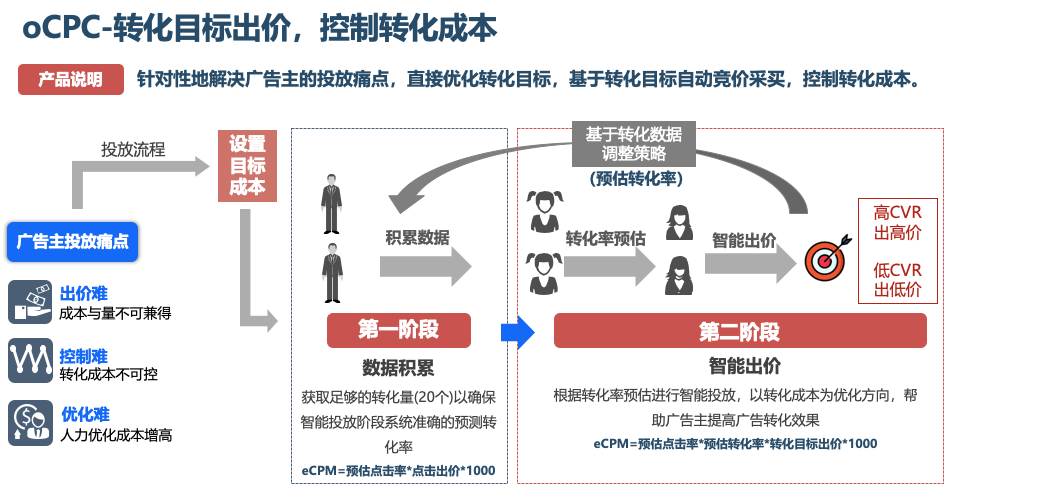 信息流出价和定向方式