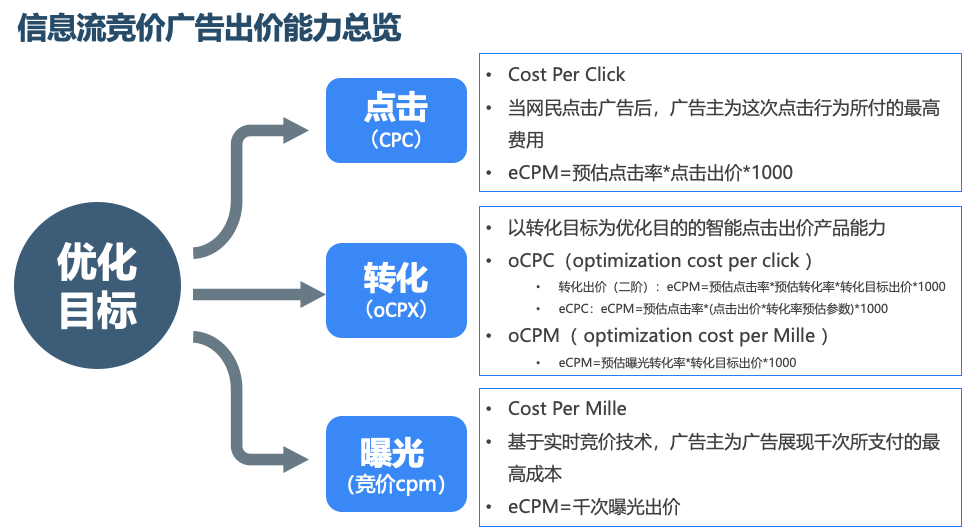 信息流出价和定向方式