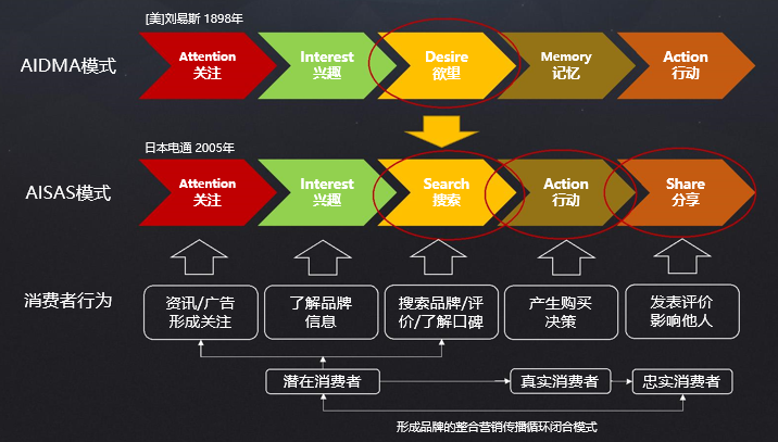 公開課實錄第二講:3種形式解析新整合營銷傳播的突圍!