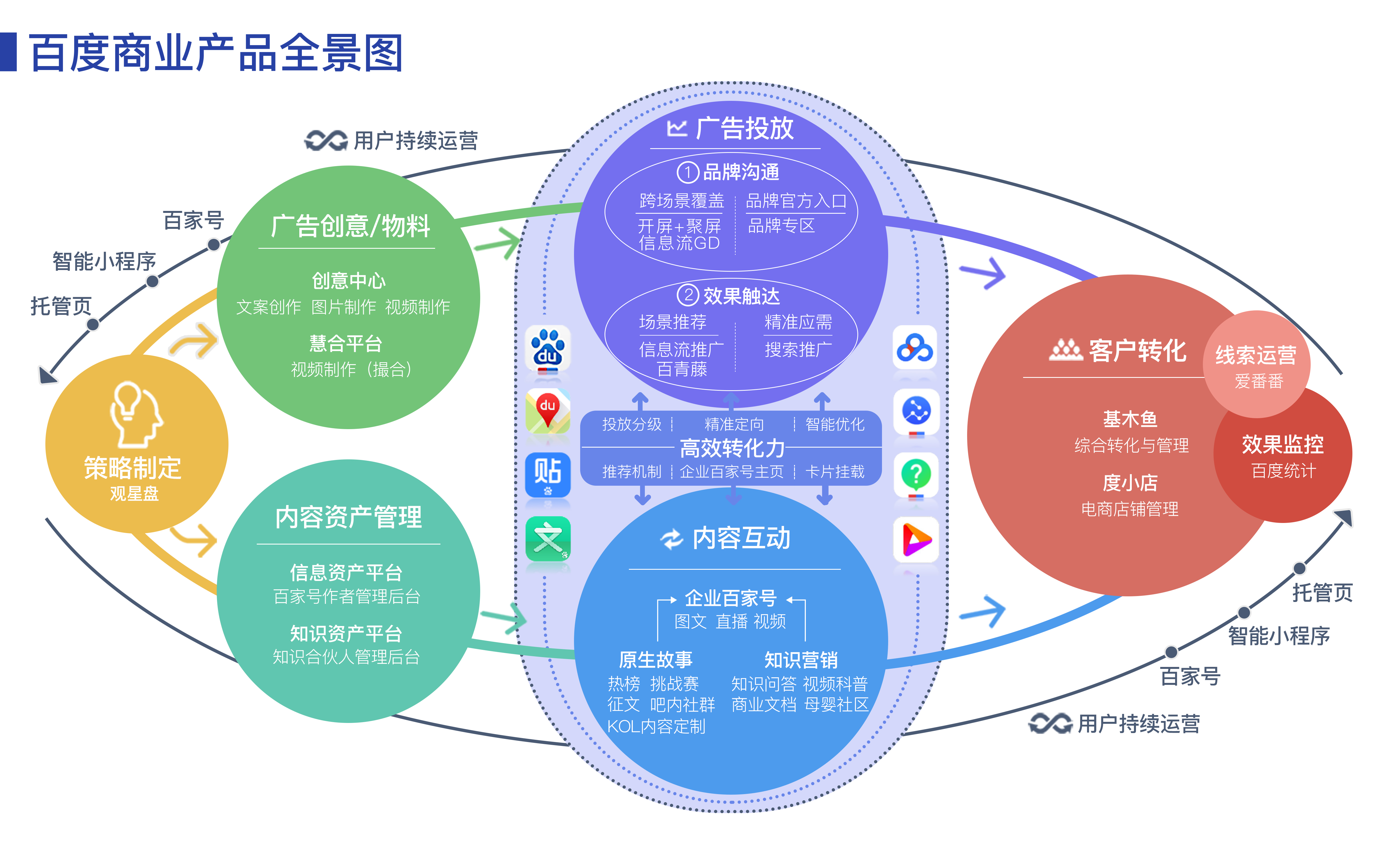 百度商业产品全景图 附打印下载 百度营销大学