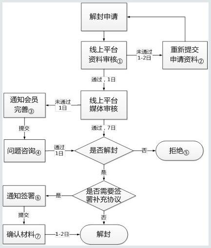 解封流程图